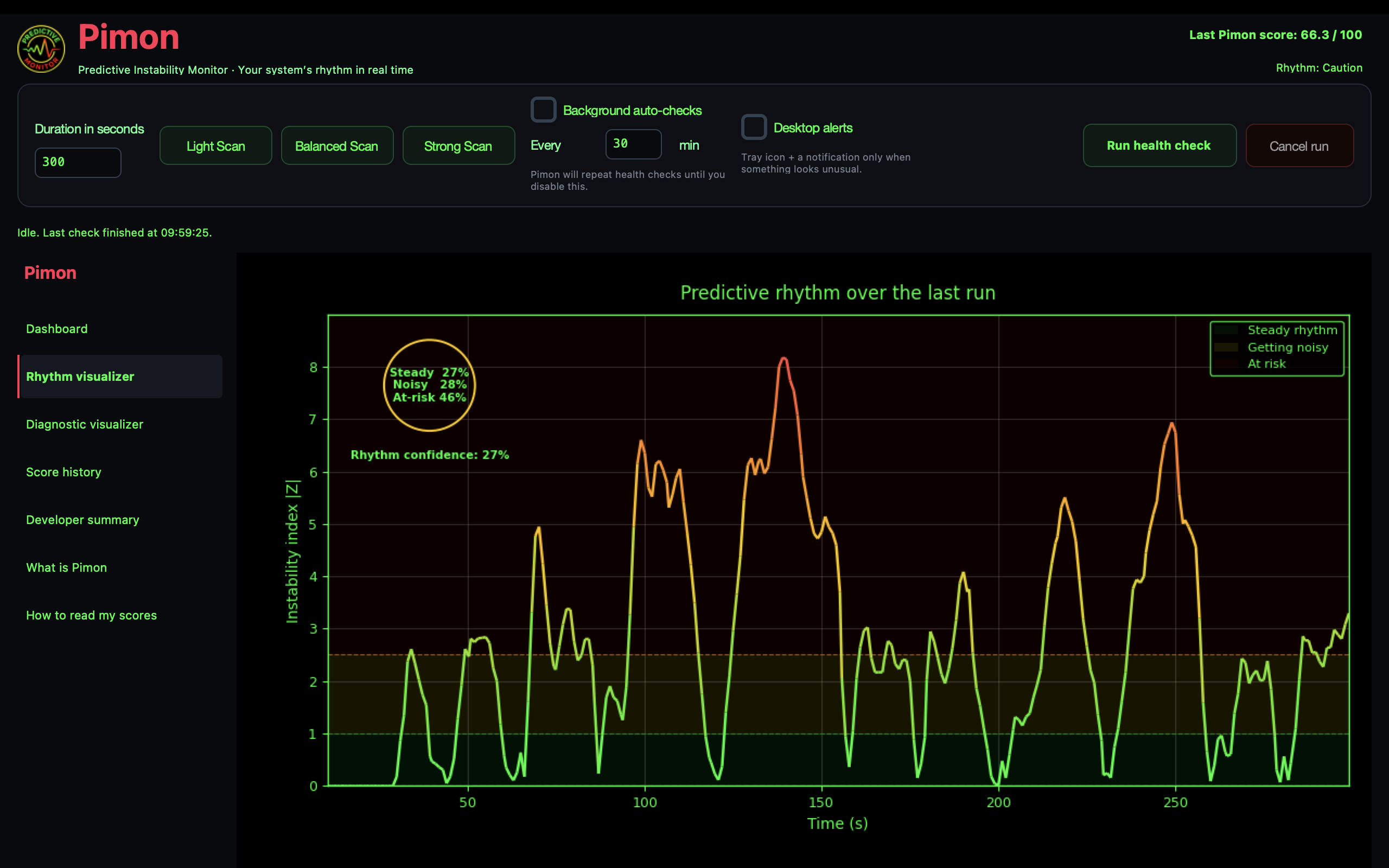 Pimon predictive rhythm visualizer